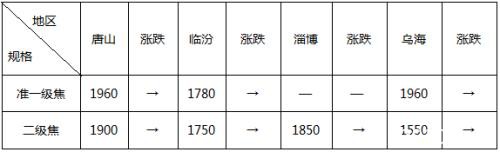 年前钢市将进入“有价无市”状态