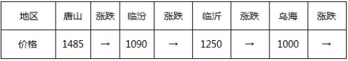 年前钢市将进入“有价无市”状态