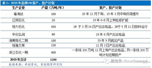 PTA再迎扩产高峰 供需压力趋增