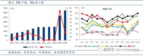 PTA再迎扩产高峰 供需压力趋增