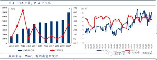 PTA再迎扩产高峰 供需压力趋增