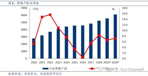 PTA再迎扩产高峰 供需压力趋增