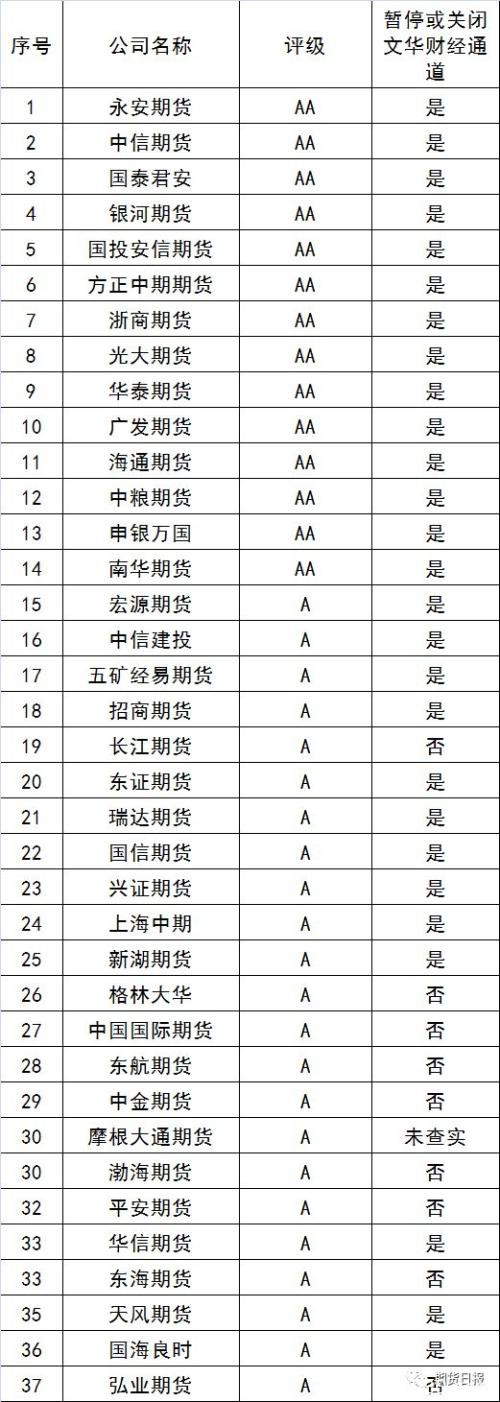 数十家期货公司暂停“文华”准入权限 多家软件商欲替补上阵