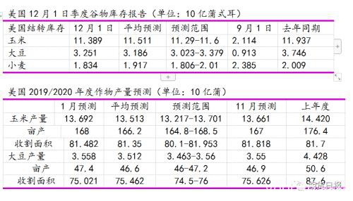 美国农业部公布一系列重要报告 主要农作物产量等数据最新解读