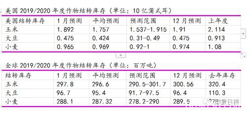 美国农业部公布一系列重要报告 主要农作物产量等数据最新解读