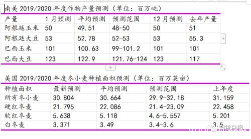 美国农业部公布一系列重要报告 主要农作物产量等数据最新解读