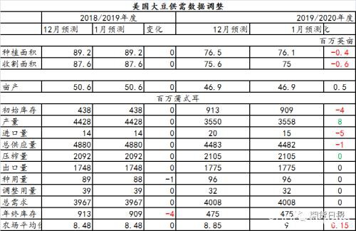 美国农业部公布一系列重要报告 主要农作物产量等数据最新解读