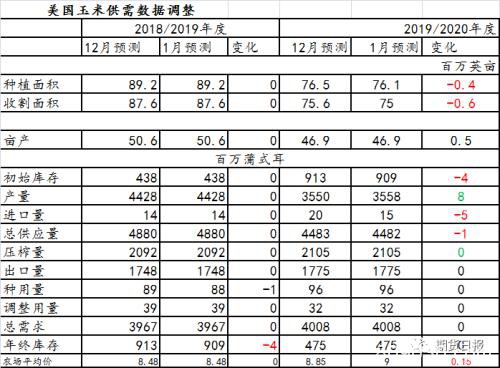 美国农业部公布一系列重要报告 主要农作物产量等数据最新解读