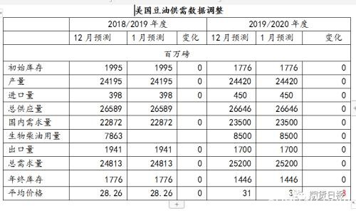 美国农业部公布一系列重要报告 主要农作物产量等数据最新解读