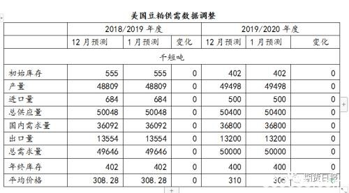 美国农业部公布一系列重要报告 主要农作物产量等数据最新解读