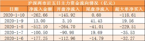 本周主力资金净流出近1040亿 食品饮料行业净流入规模居前