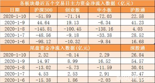 本周主力资金净流出近1040亿 食品饮料行业净流入规模居前