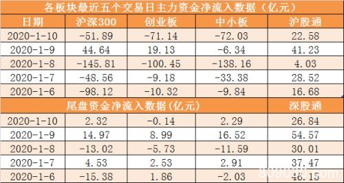 本周主力资金净流出近1040亿 食品饮料行业净流入规模居前