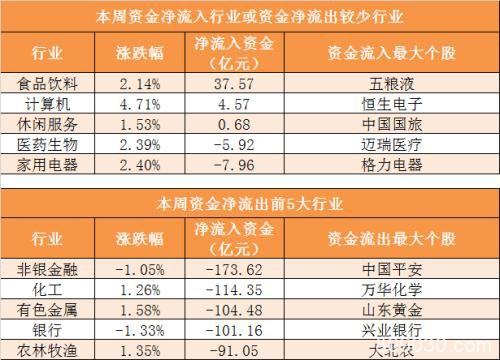 本周主力资金净流出近1040亿 食品饮料行业净流入规模居前