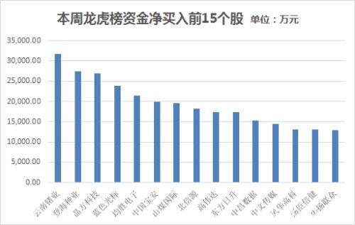 本周主力资金净流出近1040亿 食品饮料行业净流入规模居前