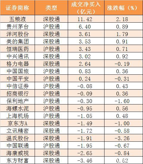 本周主力资金净流出近1040亿 食品饮料行业净流入规模居前