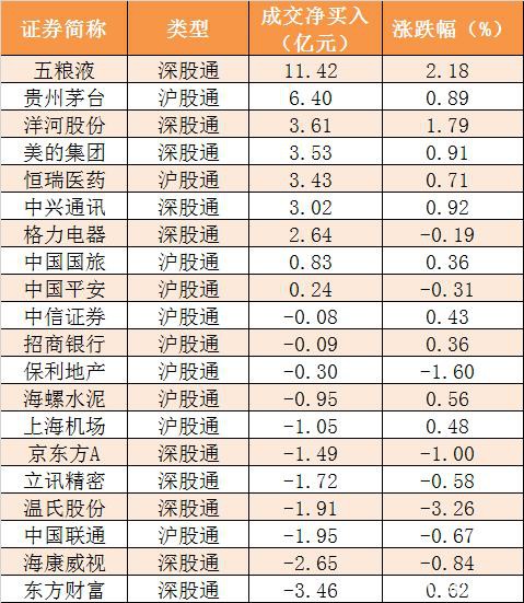 本周主力资金净流出近1040亿 食品饮料行业净流入规模居前