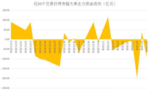 大盘高位震荡主力避险求稳 压力之下这类权重股遭弃！