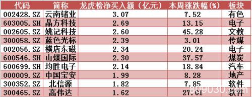 大盘高位震荡主力避险求稳 压力之下这类权重股遭弃！