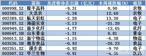 大盘高位震荡主力避险求稳 压力之下这类权重股遭弃！