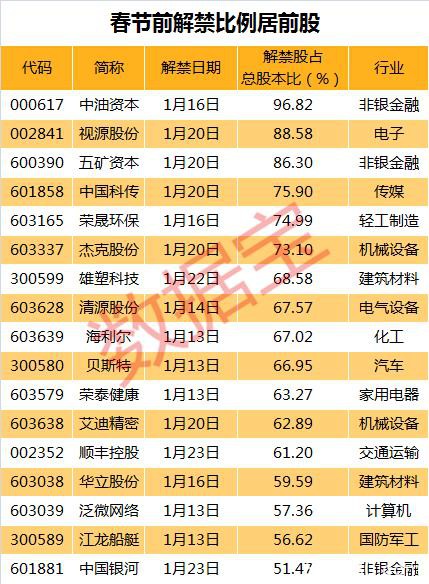 警惕！5000亿 春节前一大波巨额解禁来袭 这批股票将迎大考验(名单)