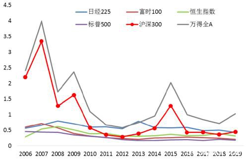 李迅雷：A股相对国际市场估值合理，配置价值明显