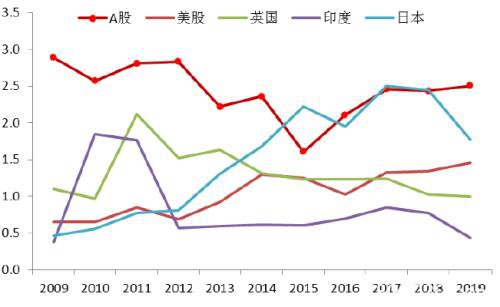 李迅雷：A股相对国际市场估值合理，配置价值明显