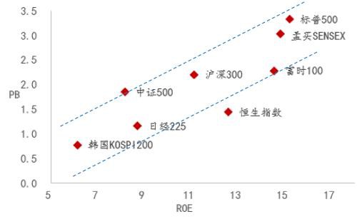 李迅雷：A股相对国际市场估值合理，配置价值明显