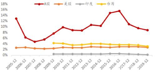 李迅雷：A股相对国际市场估值合理，配置价值明显