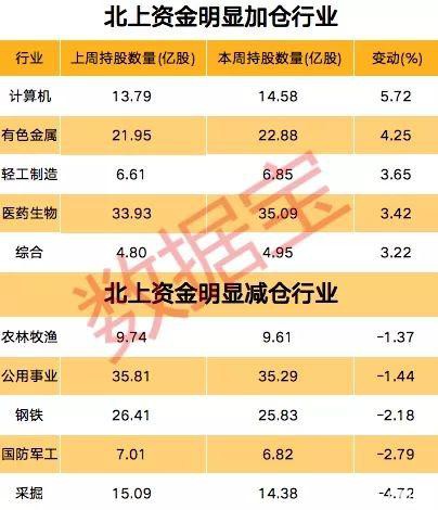 北上资金连续14周买买买 千亿白马股快被买爆 54股连续七周获加仓