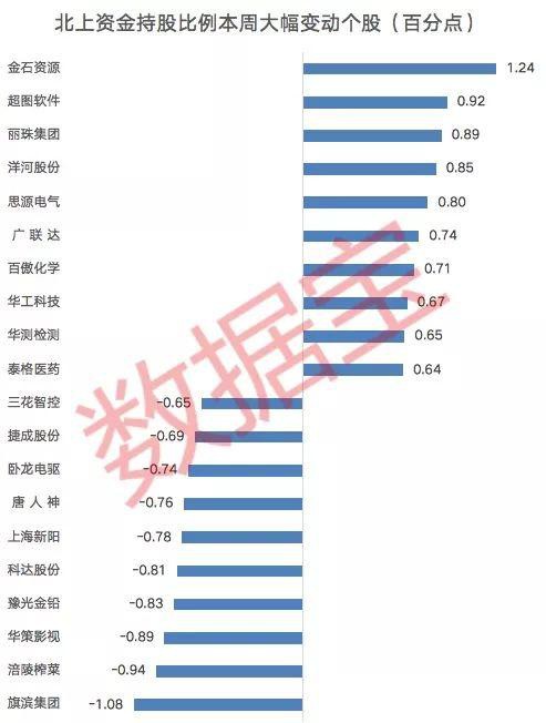 北上资金连续14周买买买 千亿白马股快被买爆 54股连续七周获加仓