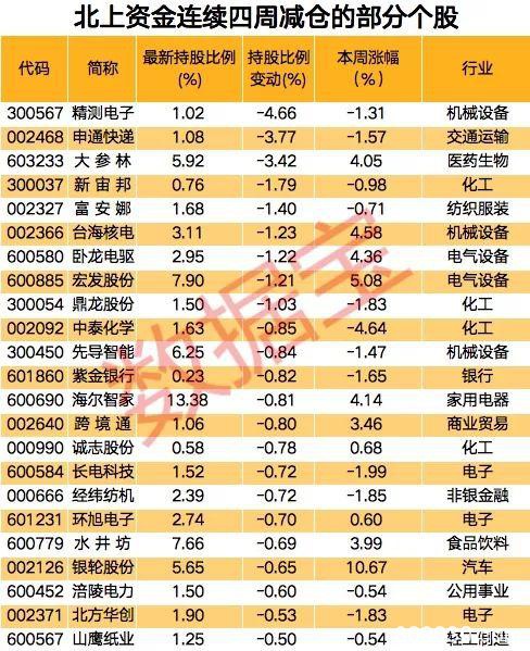 北上资金连续14周买买买 千亿白马股快被买爆 54股连续七周获加仓