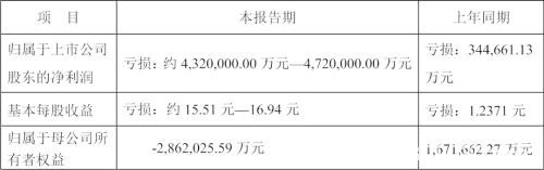 史上罕见！又一超级雷股炸响 预亏超432亿！股民：数跌停板吧