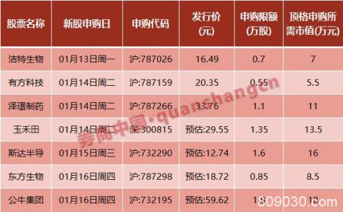 周末影响一周市场的10大消息（新股+点评）