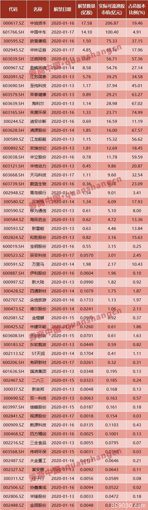 周末影响一周市场的10大消息（新股+点评）