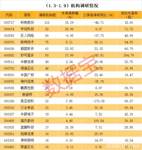 近一周机构调研个股数量达100只 岭南股份身兼多重热门概念受追捧