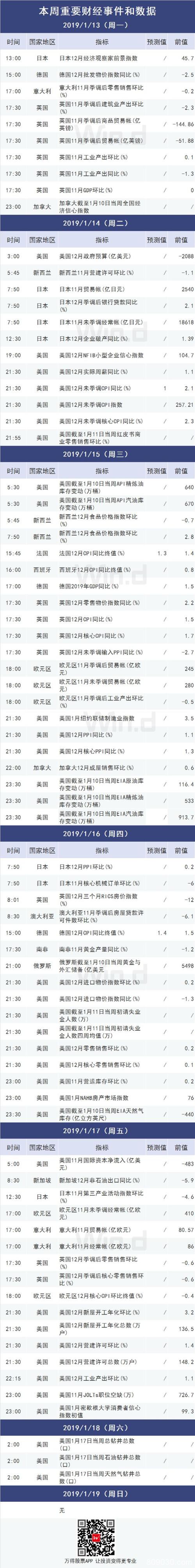 本周操盘攻略：首家2019年报正式登场 12月宏观数据出炉