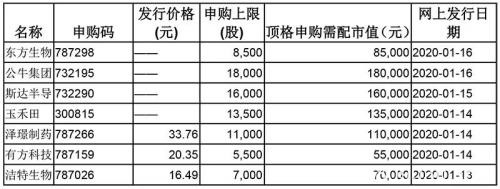 本周7只新股发行 4只在科创板上市