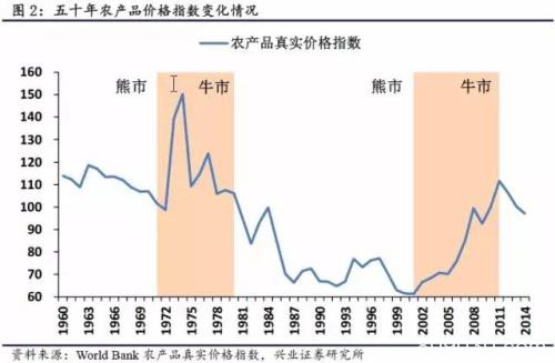 全球农产品长期真实价格的运行规律究竟是怎样的？