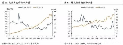 全球农产品长期真实价格的运行规律究竟是怎样的？