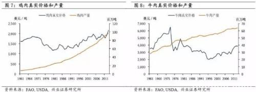 全球农产品长期真实价格的运行规律究竟是怎样的？