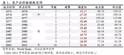 全球农产品长期真实价格的运行规律究竟是怎样的？