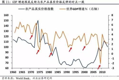 全球农产品长期真实价格的运行规律究竟是怎样的？