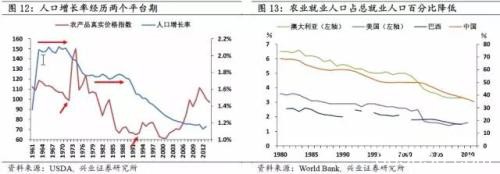 全球农产品长期真实价格的运行规律究竟是怎样的？