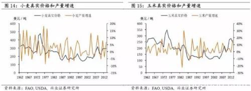 全球农产品长期真实价格的运行规律究竟是怎样的？