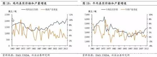 全球农产品长期真实价格的运行规律究竟是怎样的？