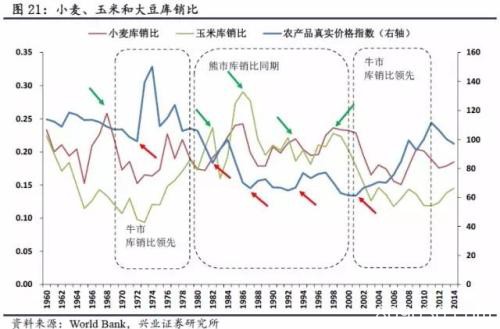 全球农产品长期真实价格的运行规律究竟是怎样的？