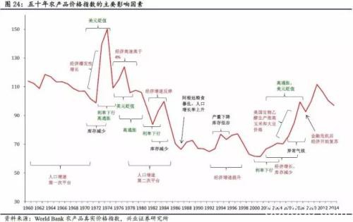 全球农产品长期真实价格的运行规律究竟是怎样的？