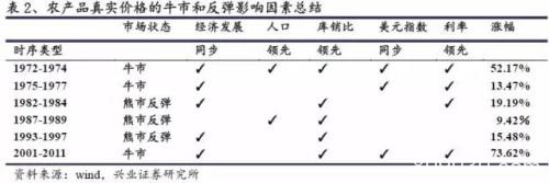 全球农产品长期真实价格的运行规律究竟是怎样的？