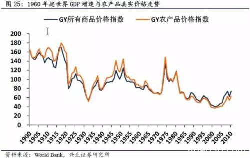 全球农产品长期真实价格的运行规律究竟是怎样的？